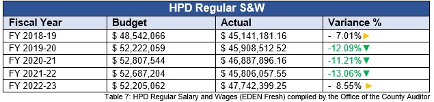 HPDTable7