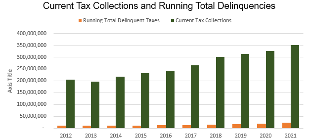 Current Tax Collections and Running Total Delinquencies