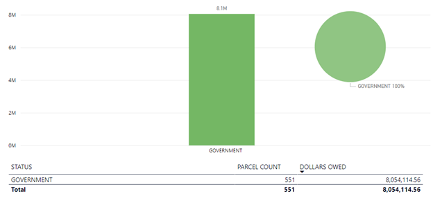 Government Parcels