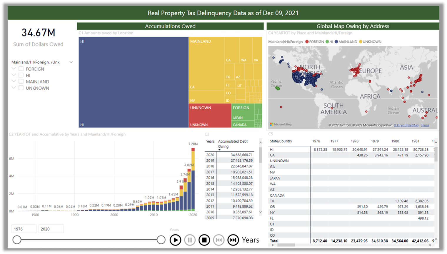 Real Property Tax Data