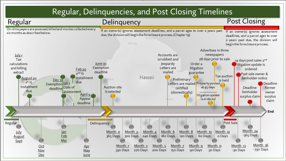 Regular, Delinquencies, and Posting Closing Timelines