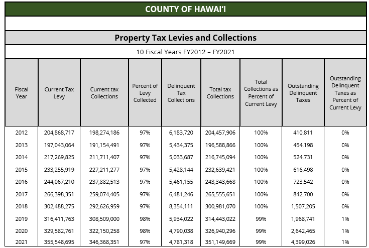 Property Tax Levies and Collection