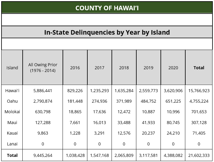 In-State Delinquencies by Year by Island