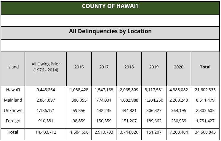 All Delinquencies by Location