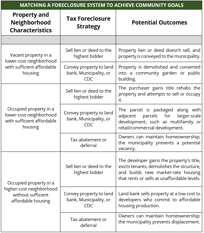 Matching A Foreclosure System To Achieve Community Goals