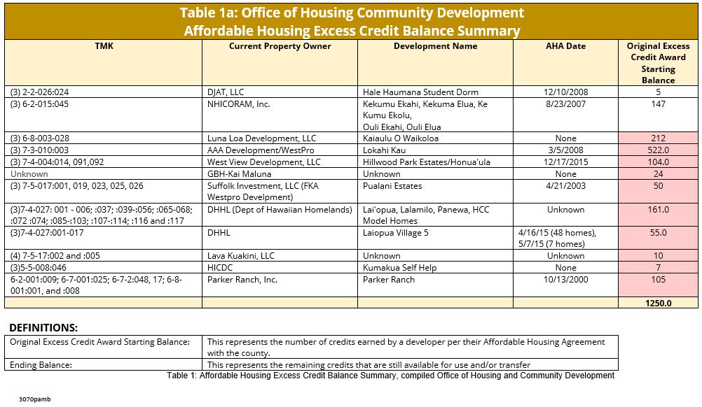 Table 1a OHCD