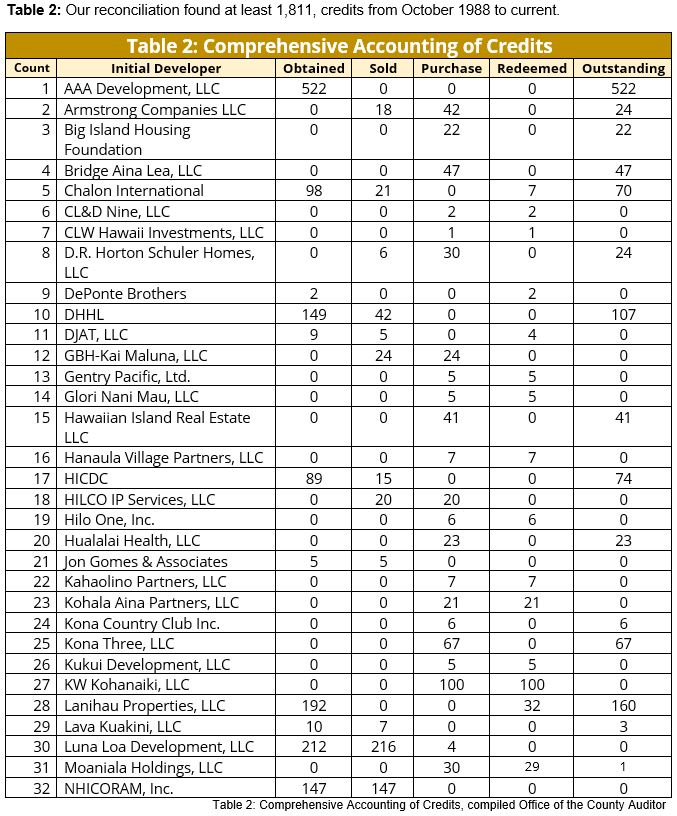 Table 2 Comprehensive Accounting of Credits