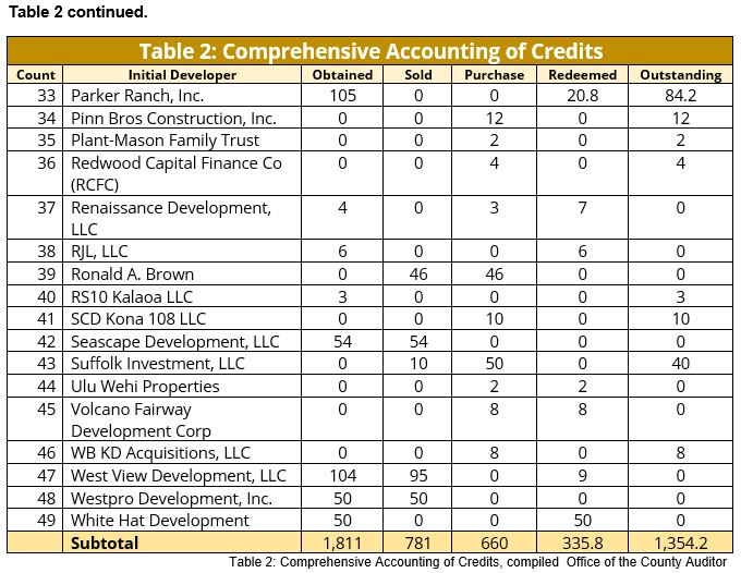 Table 2 Continue Comprehensive Accounting of Credits