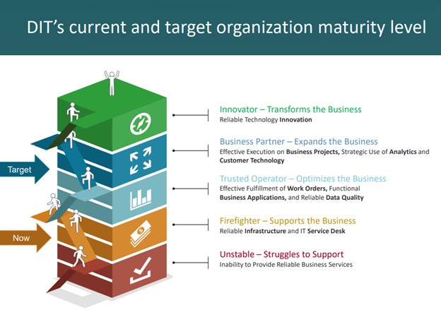 DIT Current and Target Organization Maturity Level