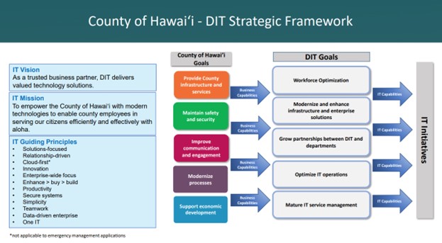 DIT Strategic Framework