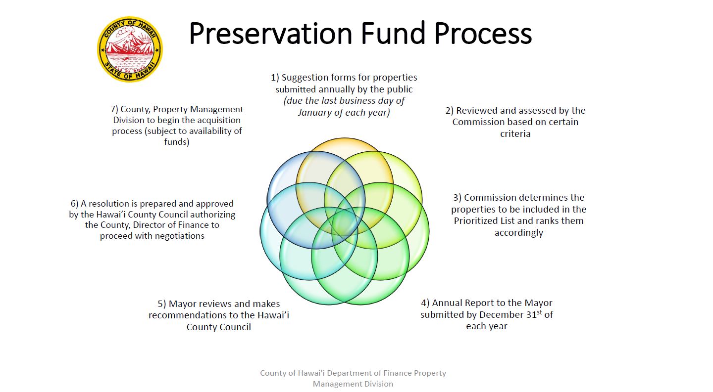 FUND PROCESS